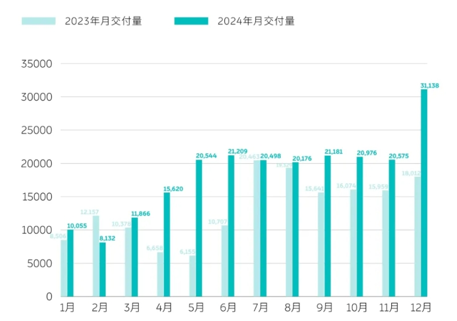 “蔚小理”12月成绩单出炉：蔚来交付量超3万台！小鹏汽车，同比增长82%！赛力斯、小米汽车也公布了  第1张