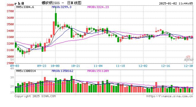 光大期货：1月2日矿钢煤焦日报  第2张