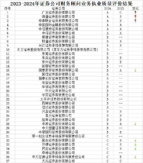 2024年券商财务顾问执业质量评价放榜：中金公司、中信建投、中信证券连续获A，国泰君安、中泰证券等6家降级  第1张