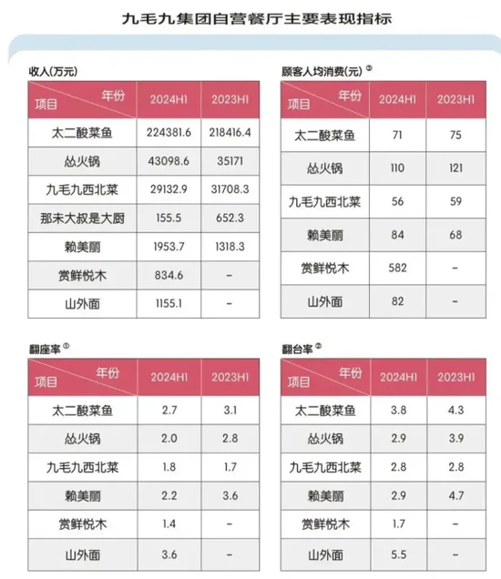 太二酸菜鱼 摊上事了！  第10张