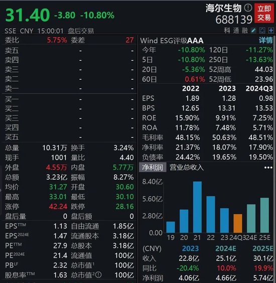 并购终止，股价大跌！海尔生物回应  第2张
