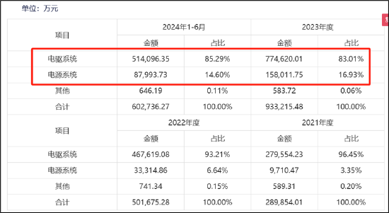 汇川A拆A拟募48亿背后:联合动力量增价减有无配合打价格战?与理想深度绑定 关联交易公允性待考  第1张
