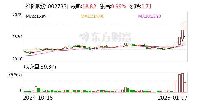 3连板雄韬股份：服务的数据中心和算力中心终端客户包括英伟达、字节跳动等  第1张
