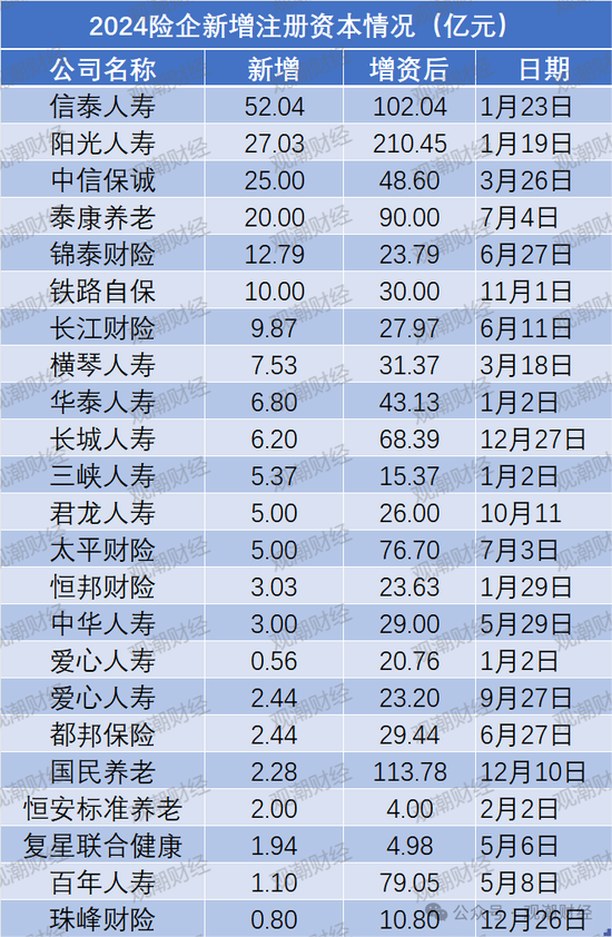 票面利率腰斩！险企融资成本大降 发债连续两年超千亿 增资连年下滑  第2张