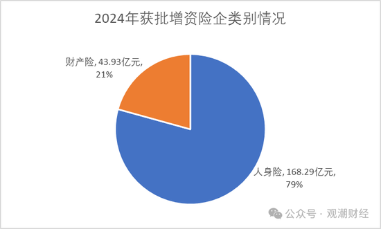 票面利率腰斩！险企融资成本大降 发债连续两年超千亿 增资连年下滑  第3张