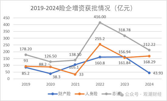 票面利率腰斩！险企融资成本大降 发债连续两年超千亿 增资连年下滑  第4张