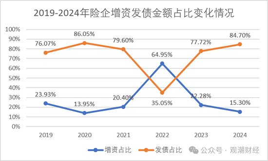 票面利率腰斩！险企融资成本大降 发债连续两年超千亿 增资连年下滑  第5张
