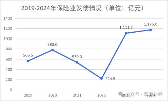票面利率腰斩！险企融资成本大降 发债连续两年超千亿 增资连年下滑  第6张