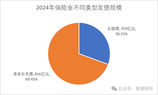 票面利率腰斩！险企融资成本大降 发债连续两年超千亿 增资连年下滑  第7张