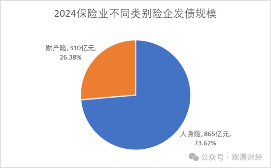 票面利率腰斩！险企融资成本大降 发债连续两年超千亿 增资连年下滑  第8张