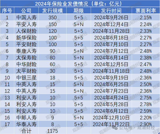票面利率腰斩！险企融资成本大降 发债连续两年超千亿 增资连年下滑  第9张