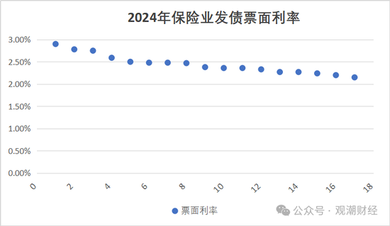 票面利率腰斩！险企融资成本大降 发债连续两年超千亿 增资连年下滑  第10张