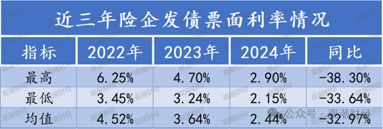 票面利率腰斩！险企融资成本大降 发债连续两年超千亿 增资连年下滑  第11张