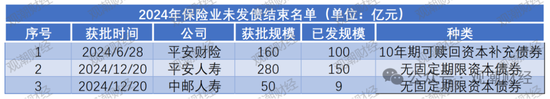 票面利率腰斩！险企融资成本大降 发债连续两年超千亿 增资连年下滑  第12张