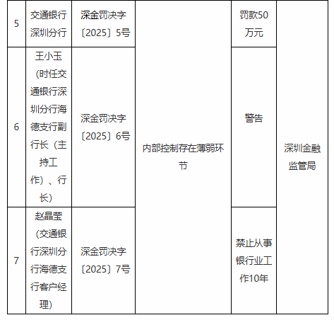 内部控制存在薄弱环节！交通银行深圳分行被罚50万元 一客户经理被禁业10年  第1张