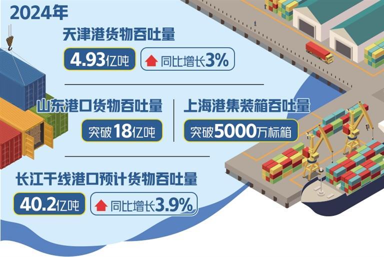 港口经济动能强劲，去年全国港口预计完成货物吞吐175亿吨  第1张