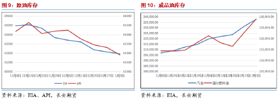 长安期货范磊：供给担忧再度升温，油价上方仍有空间  第6张