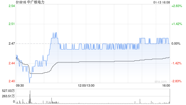 花旗：降中广核电力评级至“中性” 目标价下调至2.9港元  第1张