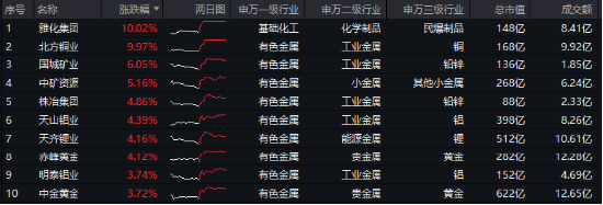 有色金属领涨两市！美国再通胀逻辑+锂矿找矿重大突破，有色龙头ETF（159876）更高上探2.87%  第1张