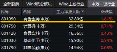有色金属领涨两市！美国再通胀逻辑+锂矿找矿重大突破，有色龙头ETF（159876）更高上探2.87%  第3张