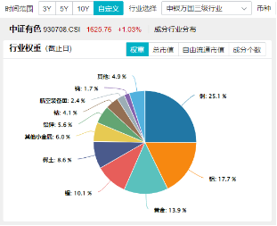 有色金属领涨两市！美国再通胀逻辑+锂矿找矿重大突破，有色龙头ETF（159876）更高上探2.87%  第5张