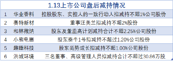 1月13日增减持汇总：华业香料等6股拟减持（表）  第1张