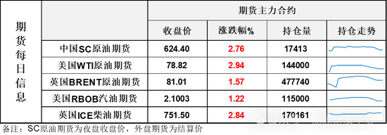 成交量暴增！油价一路狂奔，低库存背景下WTI原油近月强势领涨全球  第4张