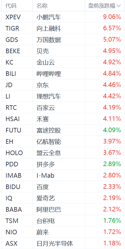 热门中概股盘前集体上涨：拼多多、百度、阿里涨超2%  第1张