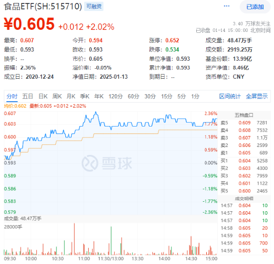 白酒龙头集体上攻，食品ETF（515710）大涨超2%！机构：食饮板块价值或被低估  第1张