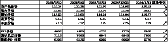 中加基金配置周报|国内通胀环比持平，美国非农大超预期  第6张