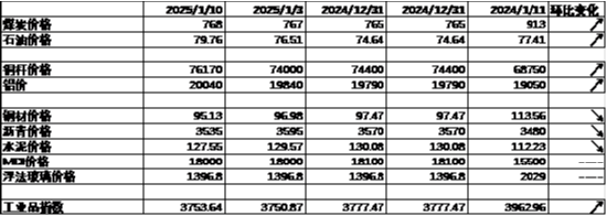 中加基金配置周报|国内通胀环比持平，美国非农大超预期  第7张