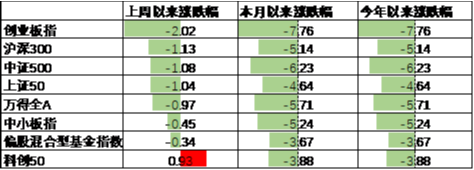 中加基金配置周报|国内通胀环比持平，美国非农大超预期  第11张
