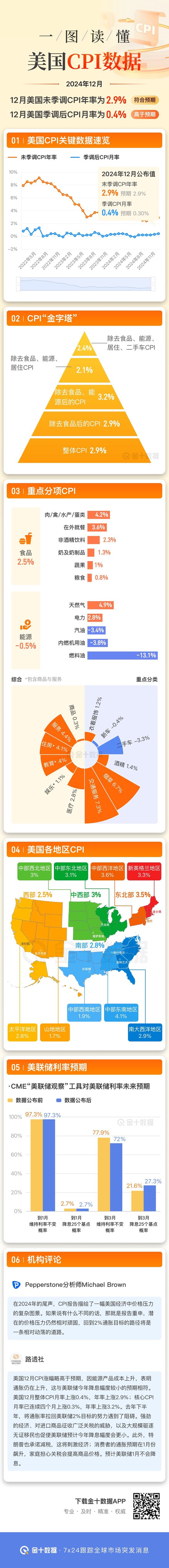 一图读懂美国12月CPI系列数据  第1张