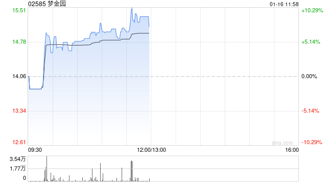 梦金园午前涨超7% 公司建议实行H股全流通  第1张