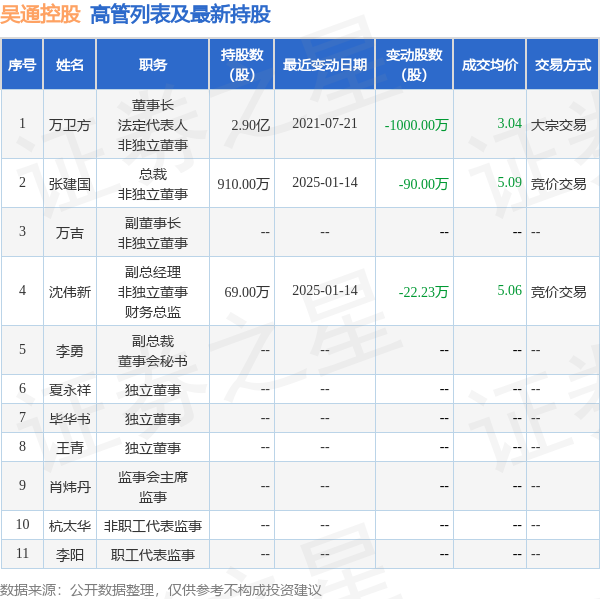 吴通控股：1月15日至1月16日高管张建国、沈伟新减持股份合计160.5万股  第2张
