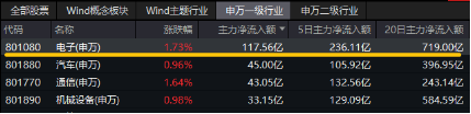 业绩预告抢先看！面板龙头京东方A业绩亮眼，净利同比大增超104%，电子ETF（515260）更高涨逾2%  第3张