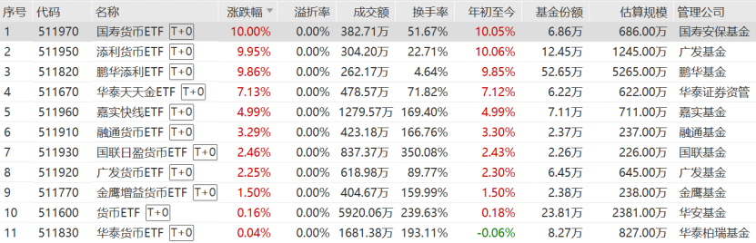 罕见！货币ETF竟然也涨停了，炒作之风蔓延  第1张