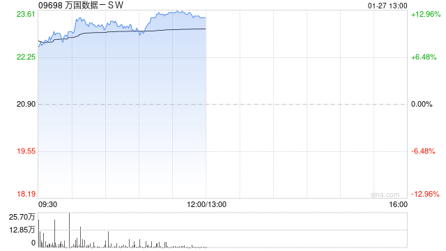 万国数据-SW早盘涨超10% 海内外科技厂商AIDC投建狂潮延续  第1张