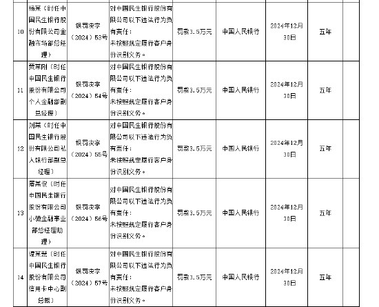 民生银行被罚没1804.57万元 涉及违反账户管理规定等8项违法行为  第3张