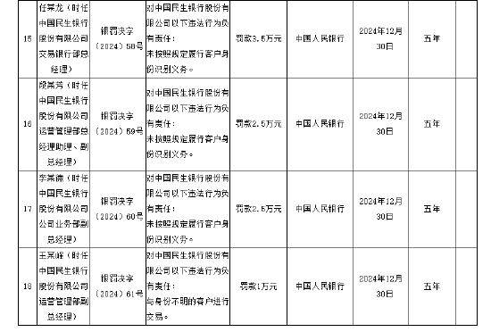 民生银行被罚没1804.57万元 涉及违反账户管理规定等8项违法行为  第4张