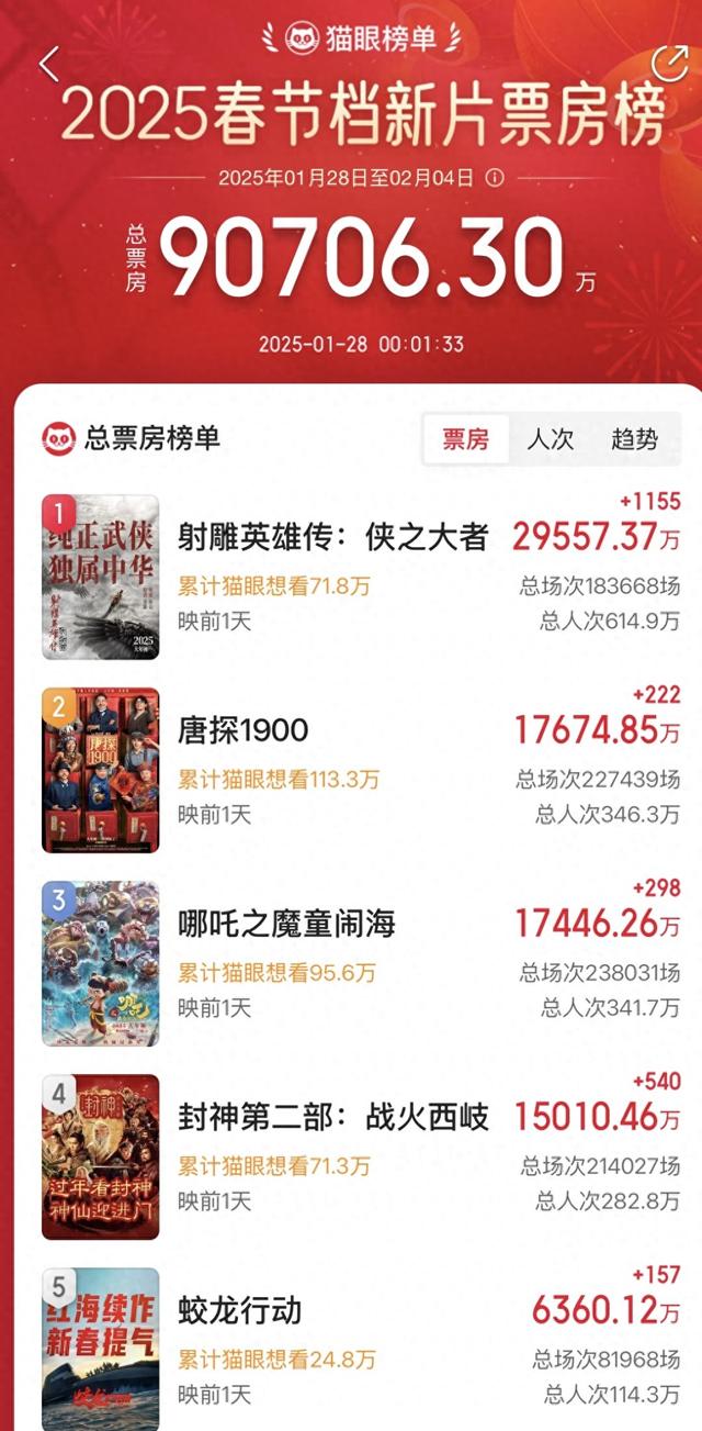 春节档预售总票房超9亿元：综合实力近年最强，机构预测或超去年创新高  第1张