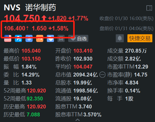 诺华制药盘前涨1.58% Q4净利润远超预期  第1张