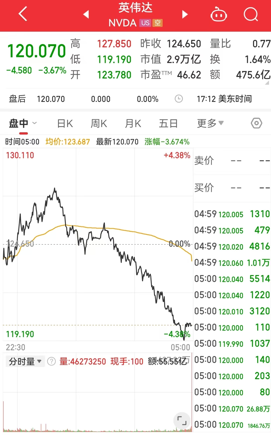 这只中概股大涨超300%！英伟达市值一夜蒸发超8000亿元！美股“七姐妹”要变成滞后七巨头？策略师警告......  第2张