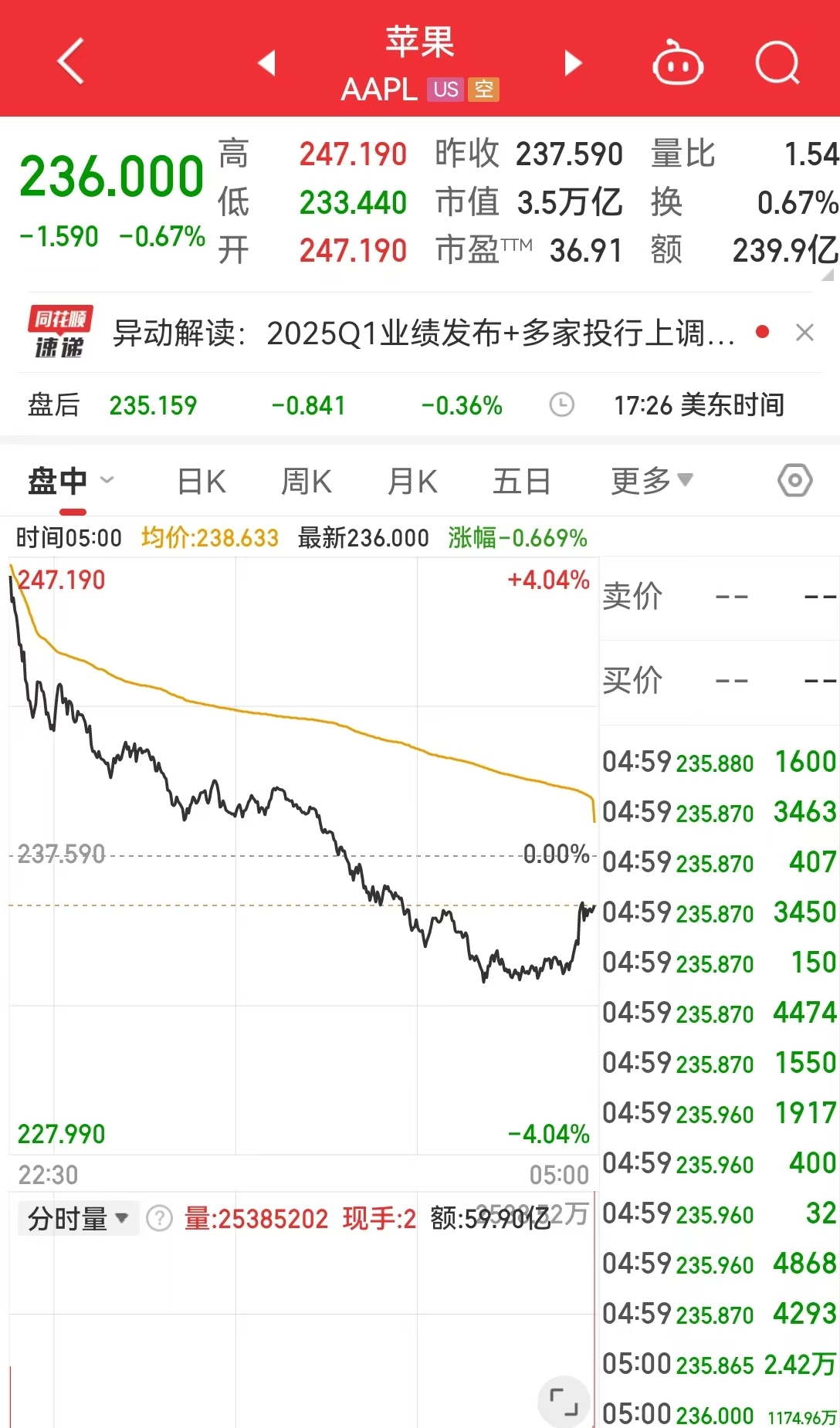 这只中概股大涨超300%！英伟达市值一夜蒸发超8000亿元！美股“七姐妹”要变成滞后七巨头？策略师警告......  第3张