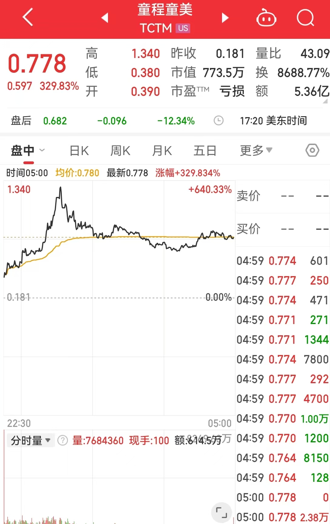 这只中概股大涨超300%！英伟达市值一夜蒸发超8000亿元！美股“七姐妹”要变成滞后七巨头？策略师警告......  第4张
