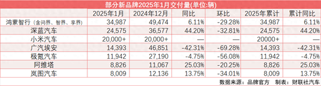 “新汽车”开局2025：鸿蒙智行挑战百万辆年销目标 小米首居前三  第1张