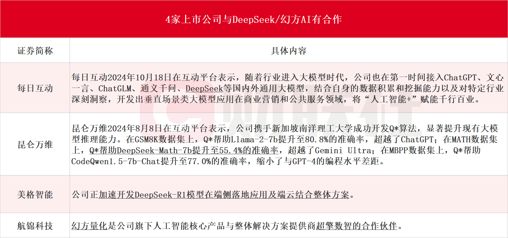 AI界“拼多多”DeepSeek国内外刷屏！龙头20CM一字板，受益上市公司梳理  第1张