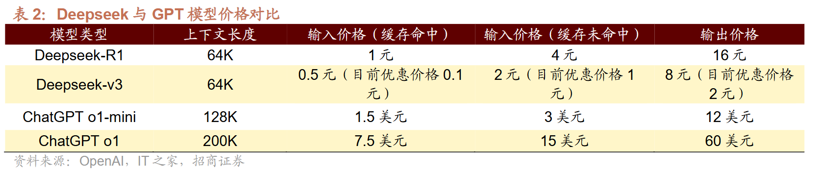 AI界“拼多多”DeepSeek国内外刷屏！龙头20CM一字板，受益上市公司梳理  第3张