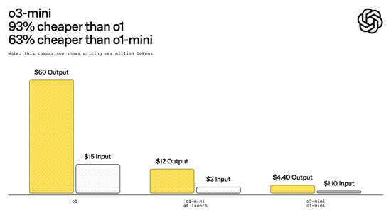 o3-mini物理推理粉碎DeepSeek R1，OpenAI王者归来！全网最全实测来袭  第41张