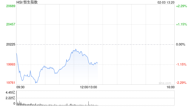 港股走弱 富时中国A50指数期货跌3% AI概念股逆势爆发  第1张